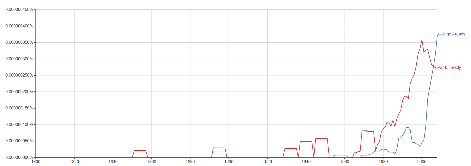 Google Ngram graph of college-ready vs. work-ready